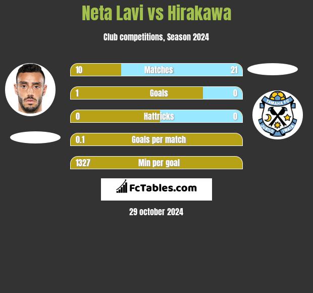 Neta Lavi vs Hirakawa h2h player stats