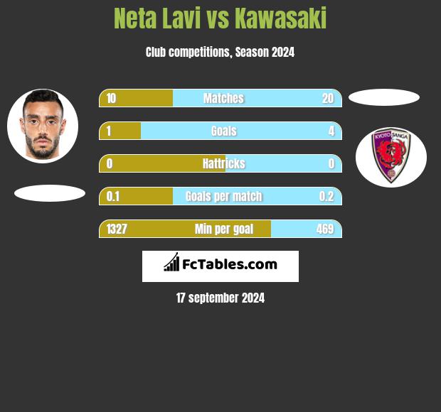 Neta Lavi vs Kawasaki h2h player stats