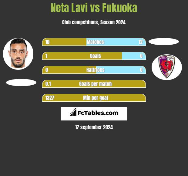 Neta Lavi vs Fukuoka h2h player stats