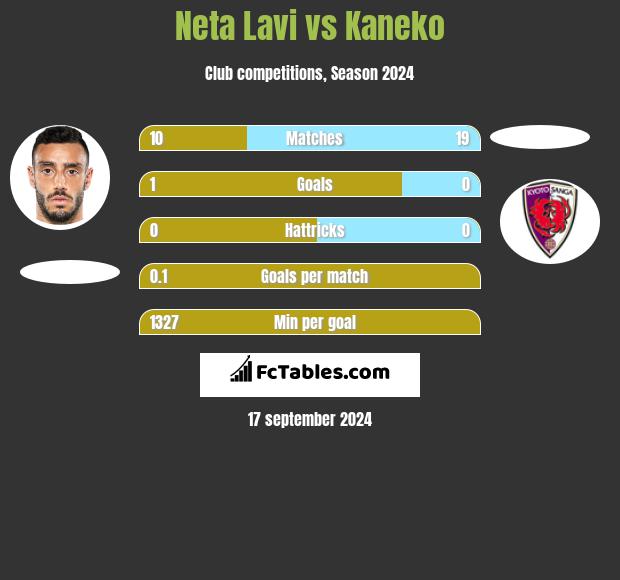 Neta Lavi vs Kaneko h2h player stats