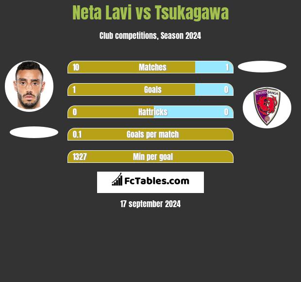 Neta Lavi vs Tsukagawa h2h player stats