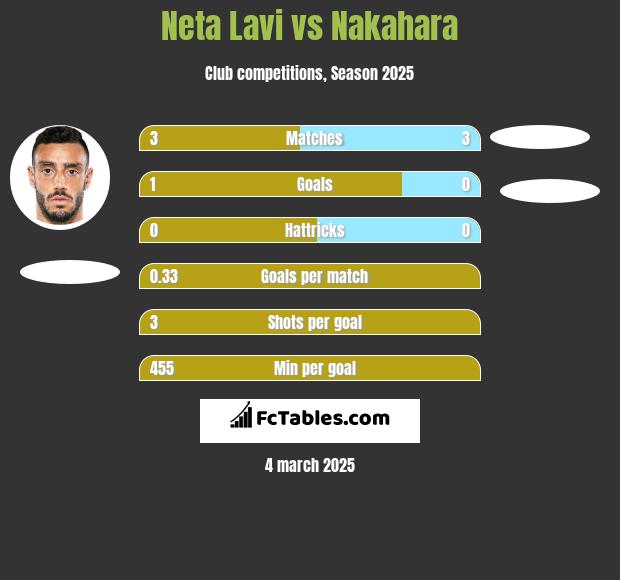 Neta Lavi vs Nakahara h2h player stats