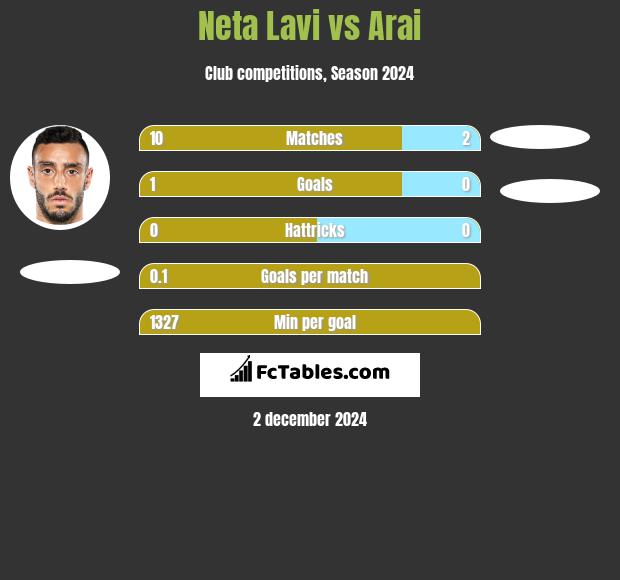 Neta Lavi vs Arai h2h player stats