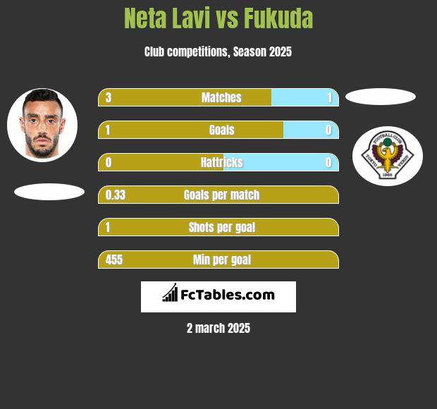 Neta Lavi vs Fukuda h2h player stats