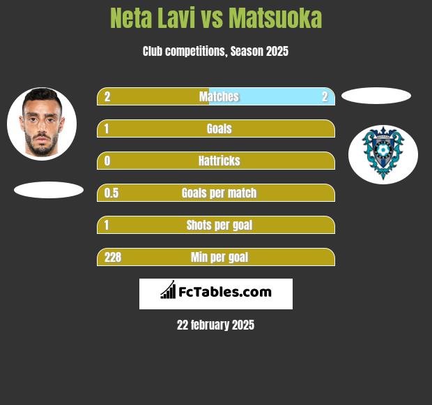 Neta Lavi vs Matsuoka h2h player stats