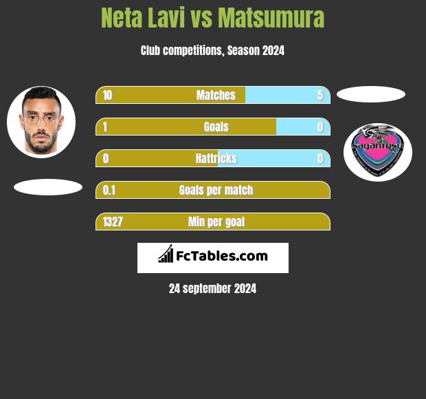 Neta Lavi vs Matsumura h2h player stats