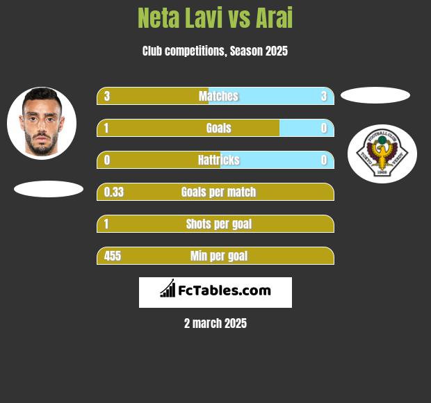 Neta Lavi vs Arai h2h player stats