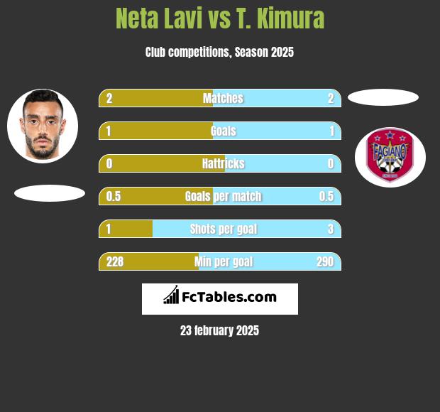 Neta Lavi vs T. Kimura h2h player stats