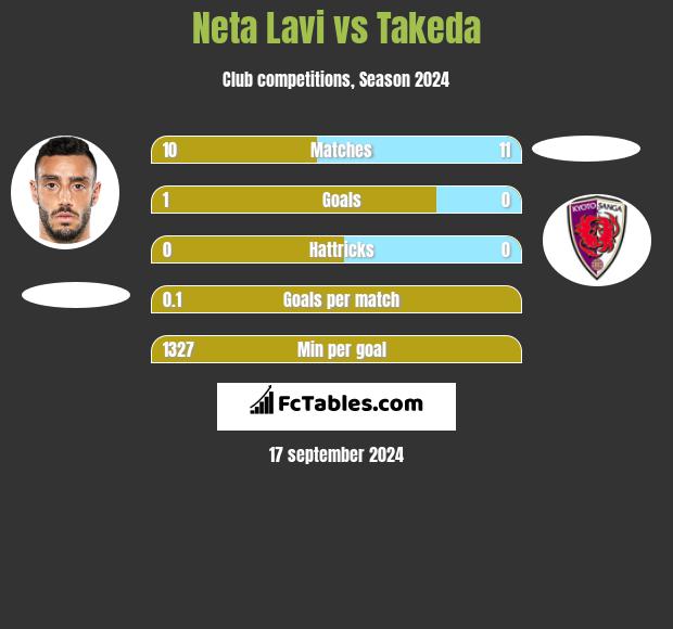 Neta Lavi vs Takeda h2h player stats