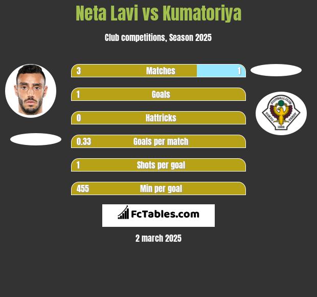 Neta Lavi vs Kumatoriya h2h player stats