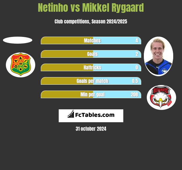 Netinho vs Mikkel Rygaard h2h player stats