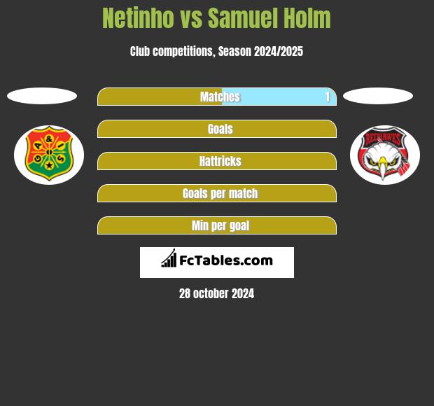 Netinho vs Samuel Holm h2h player stats