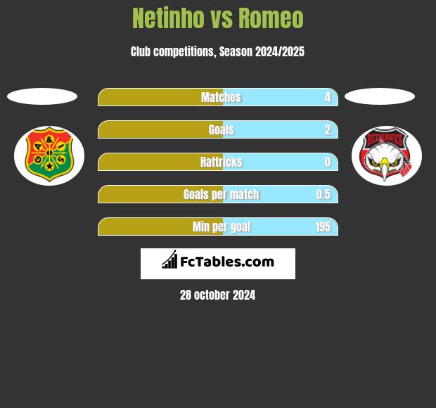 Netinho vs Romeo h2h player stats