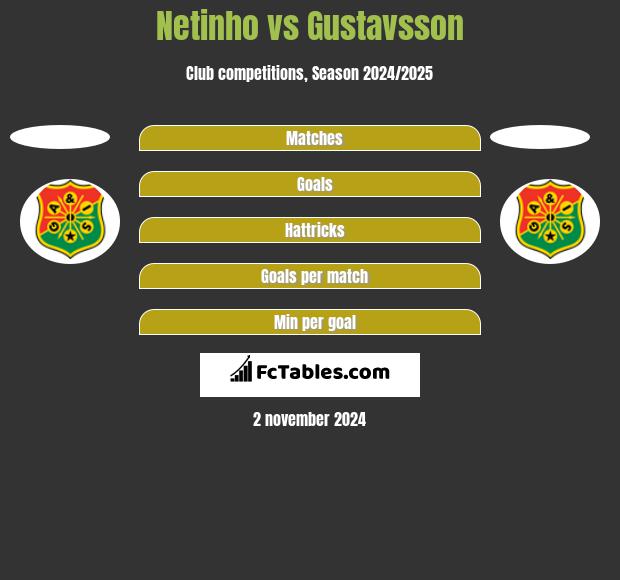 Netinho vs Gustavsson h2h player stats