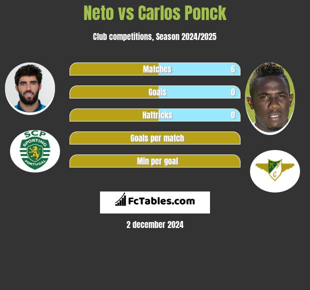 Neto vs Carlos Ponck h2h player stats