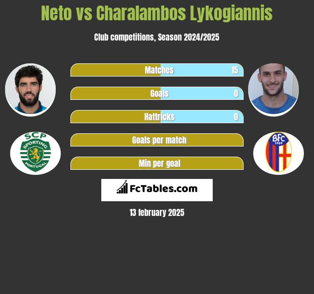 Neto vs Charalambos Lykogiannis h2h player stats