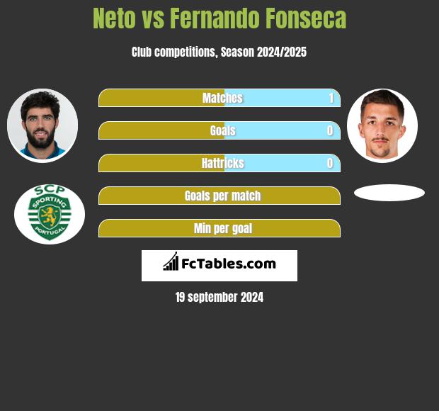 Neto vs Fernando Fonseca h2h player stats