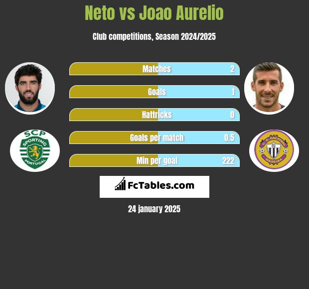 Neto vs Joao Aurelio h2h player stats