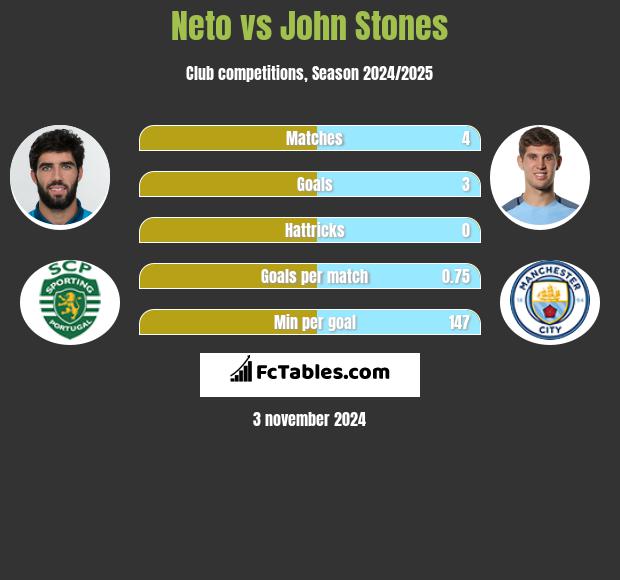 Neto vs John Stones h2h player stats