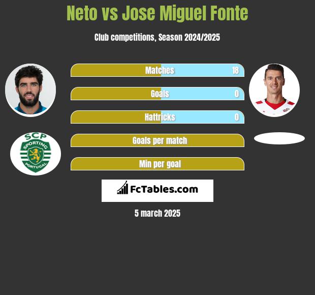 Neto vs Jose Miguel Fonte h2h player stats