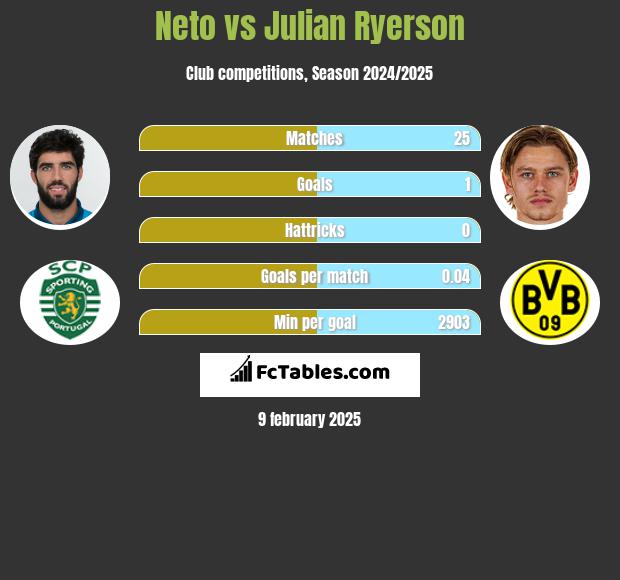 Neto vs Julian Ryerson h2h player stats