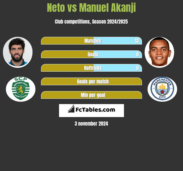 Neto vs Manuel Akanji h2h player stats