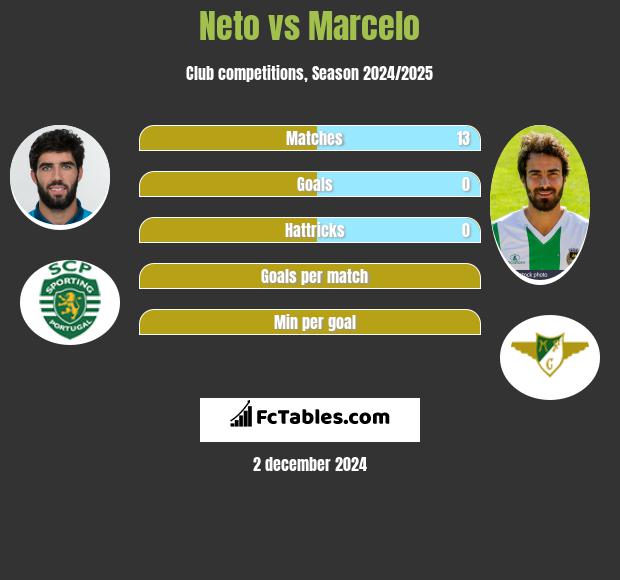 Neto vs Marcelo h2h player stats