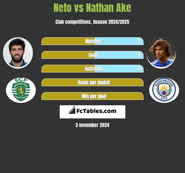 Neto vs Nathan Ake h2h player stats