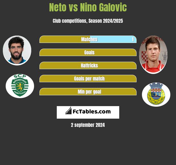 Neto vs Nino Galovic h2h player stats