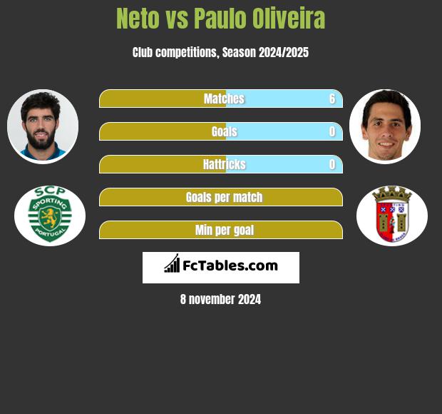 Neto vs Paulo Oliveira h2h player stats