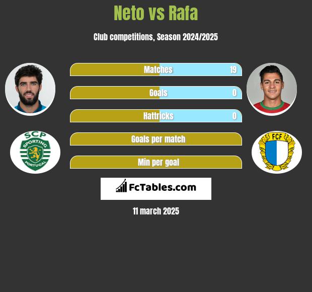 Neto vs Rafa h2h player stats