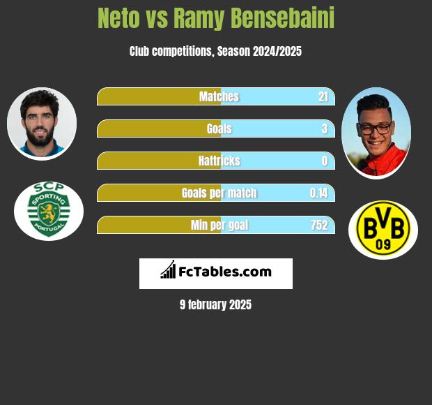 Neto vs Ramy Bensebaini h2h player stats