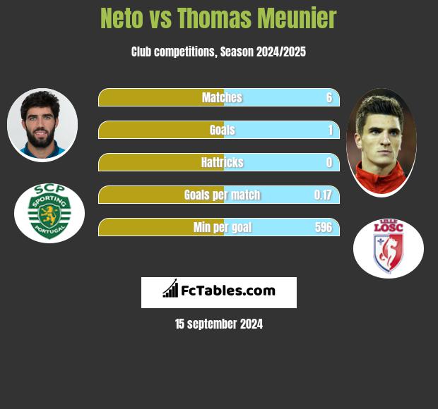 Neto vs Thomas Meunier h2h player stats