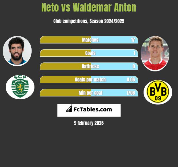 Neto vs Waldemar Anton h2h player stats