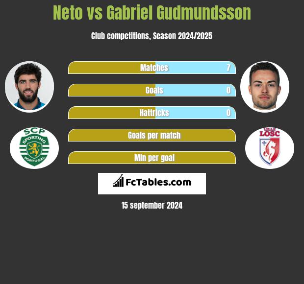 Neto vs Gabriel Gudmundsson h2h player stats