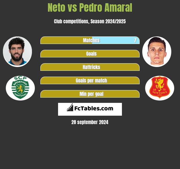 Neto vs Pedro Amaral h2h player stats