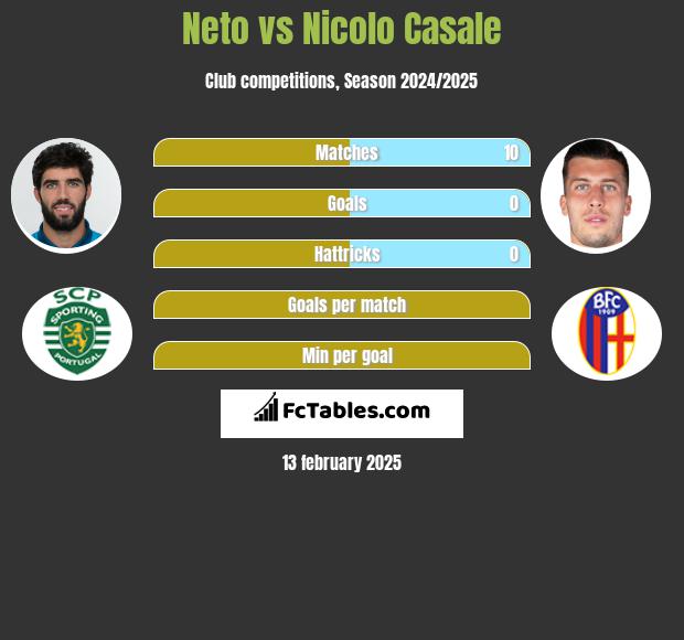 Neto vs Nicolo Casale h2h player stats