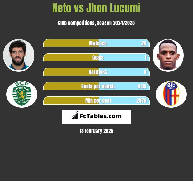 Neto vs Jhon Lucumi h2h player stats