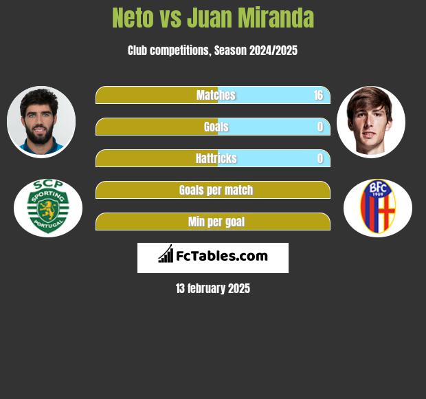 Neto vs Juan Miranda h2h player stats