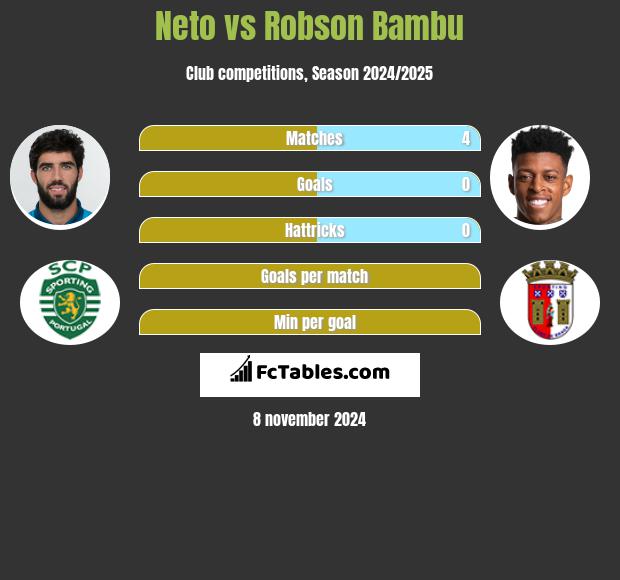 Neto vs Robson Bambu h2h player stats