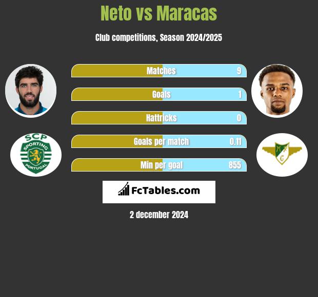 Neto vs Maracas h2h player stats