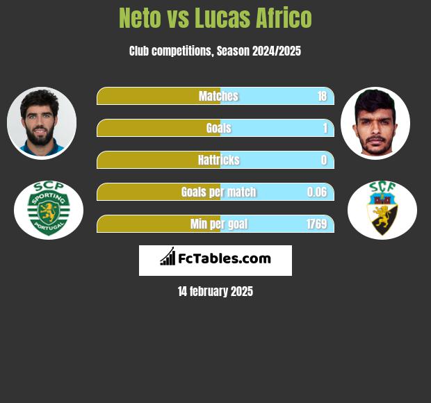 Neto vs Lucas Africo h2h player stats