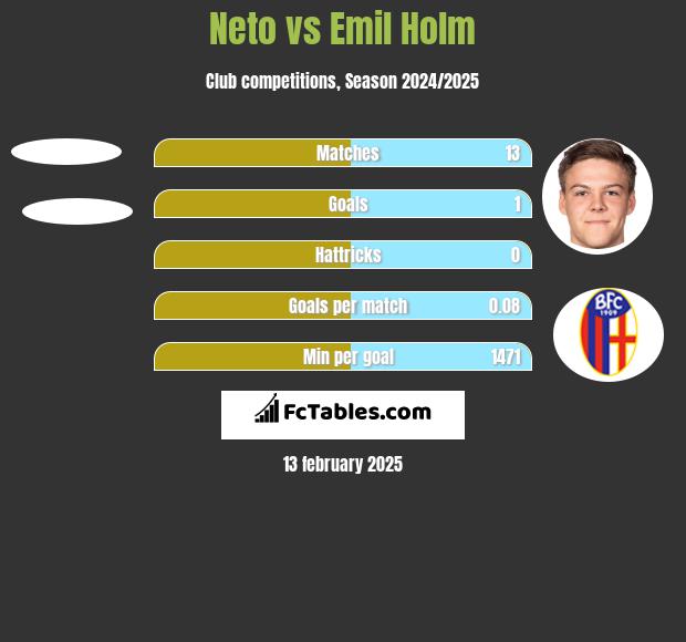 Neto vs Emil Holm h2h player stats