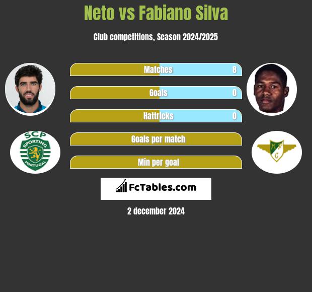 Neto vs Fabiano Silva h2h player stats