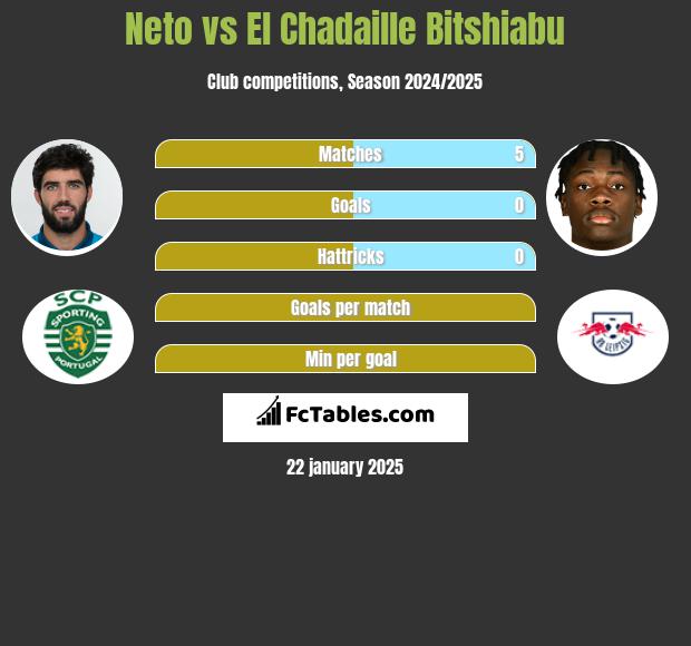 Neto vs El Chadaille Bitshiabu h2h player stats