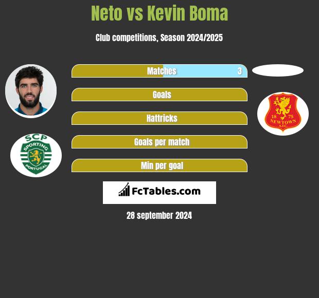 Neto vs Kevin Boma h2h player stats