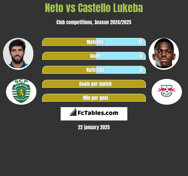 Neto vs Castello Lukeba h2h player stats