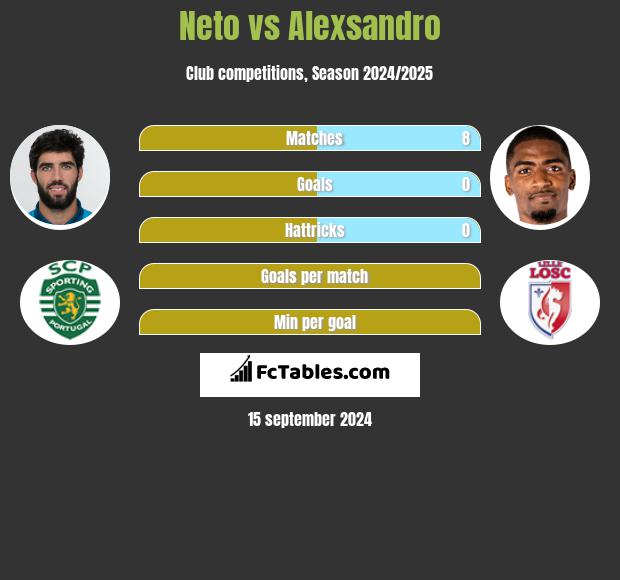 Neto vs Alexsandro h2h player stats