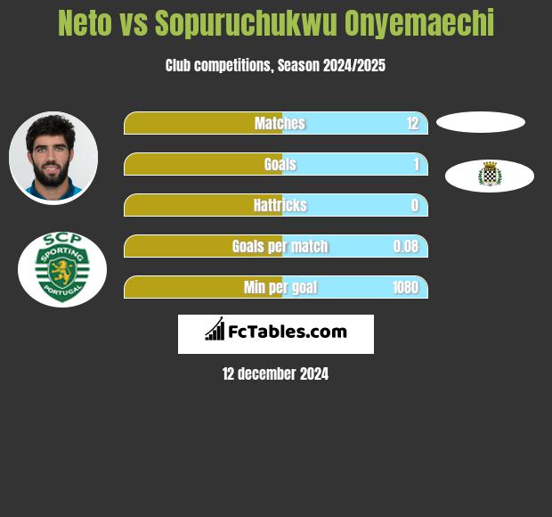 Neto vs Sopuruchukwu Onyemaechi h2h player stats