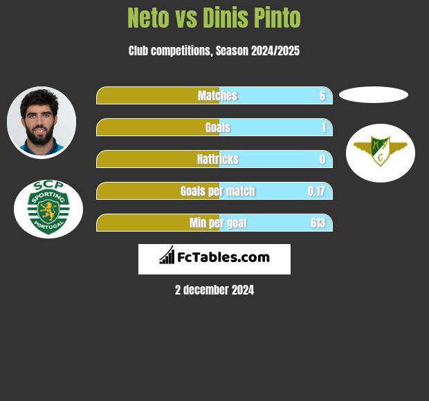 Neto vs Dinis Pinto h2h player stats